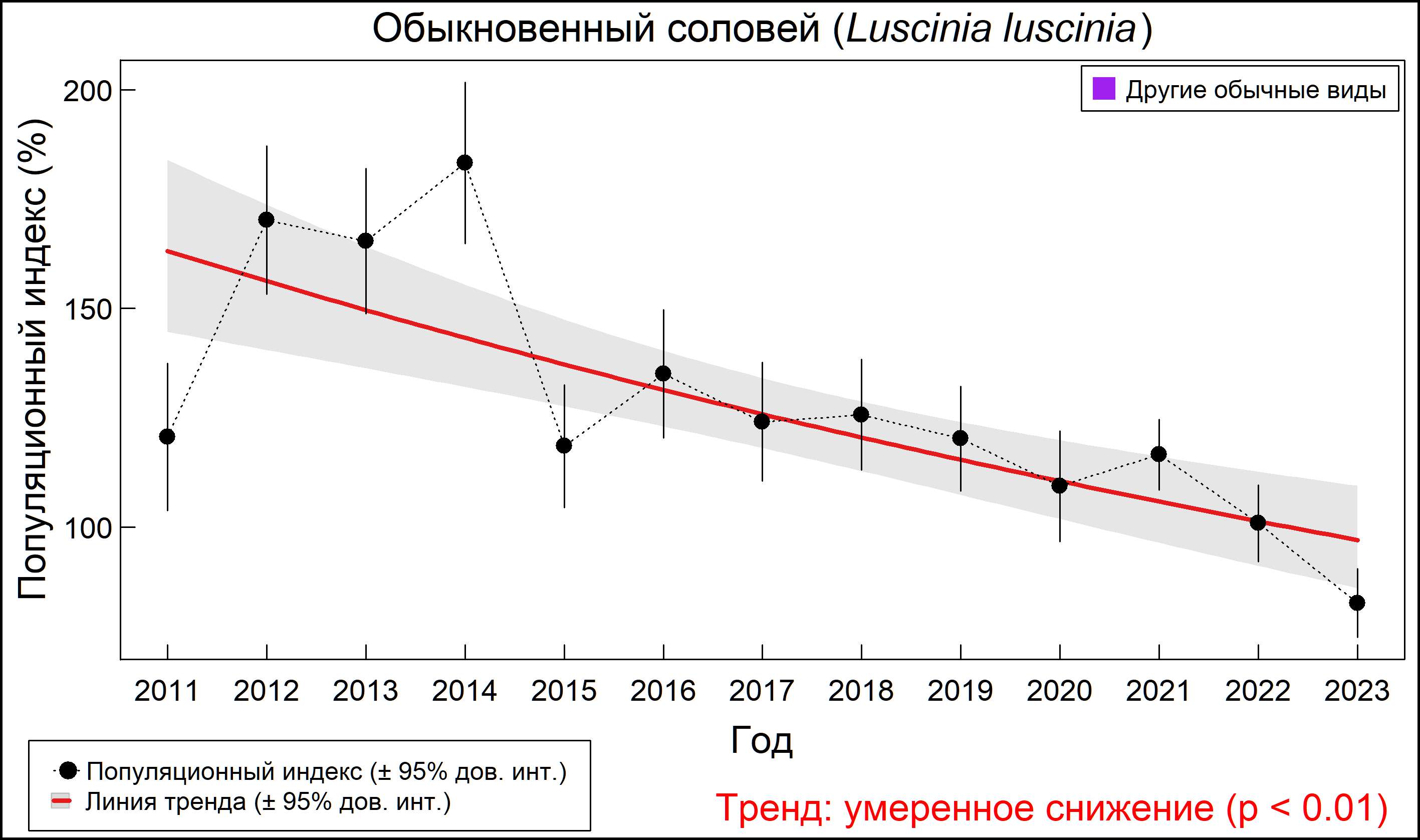 Обыкновенный соловей (Luscinia luscinia). Динамика численности по данным мониторинга в Москве и Московской области